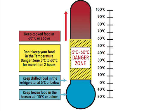 HOW YOUR RESTAURANT CAN AVOID THE FOOD TEMPERATURE DANGER ZONE